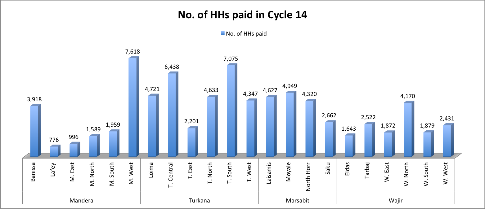 Payment of cycle 14